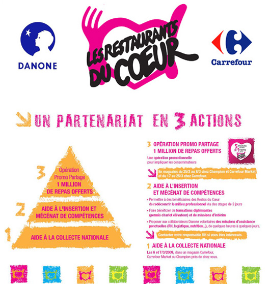 Danone et Carrefour solidaires des Restos du Coeur | Shunrize, le